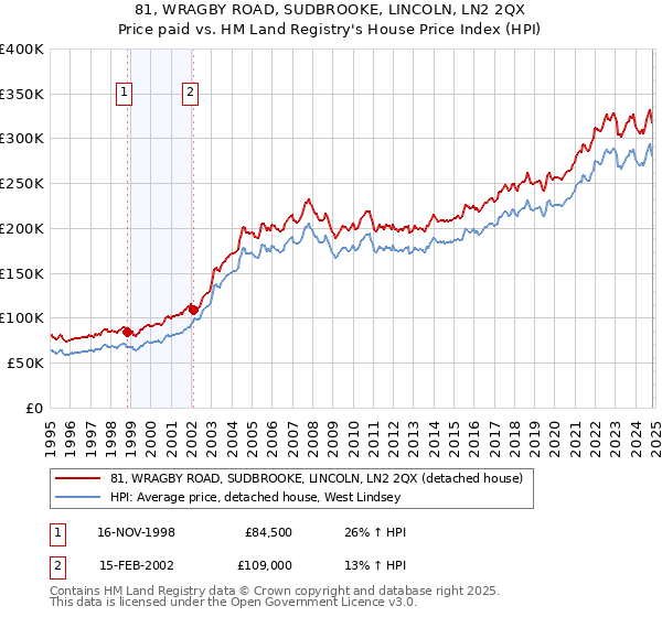 81, WRAGBY ROAD, SUDBROOKE, LINCOLN, LN2 2QX: Price paid vs HM Land Registry's House Price Index