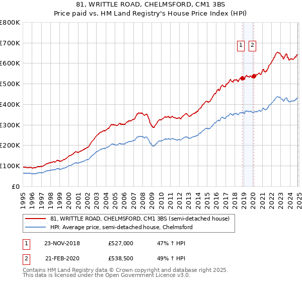 81, WRITTLE ROAD, CHELMSFORD, CM1 3BS: Price paid vs HM Land Registry's House Price Index