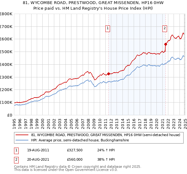 81, WYCOMBE ROAD, PRESTWOOD, GREAT MISSENDEN, HP16 0HW: Price paid vs HM Land Registry's House Price Index