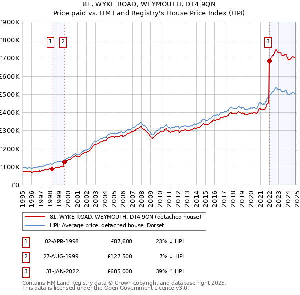 81, WYKE ROAD, WEYMOUTH, DT4 9QN: Price paid vs HM Land Registry's House Price Index