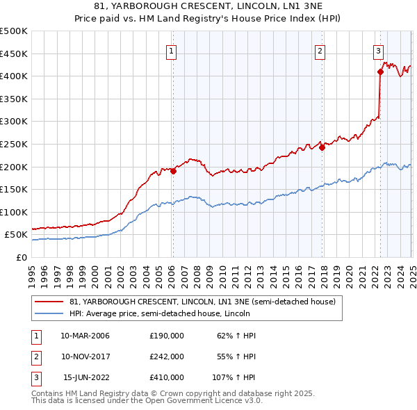 81, YARBOROUGH CRESCENT, LINCOLN, LN1 3NE: Price paid vs HM Land Registry's House Price Index