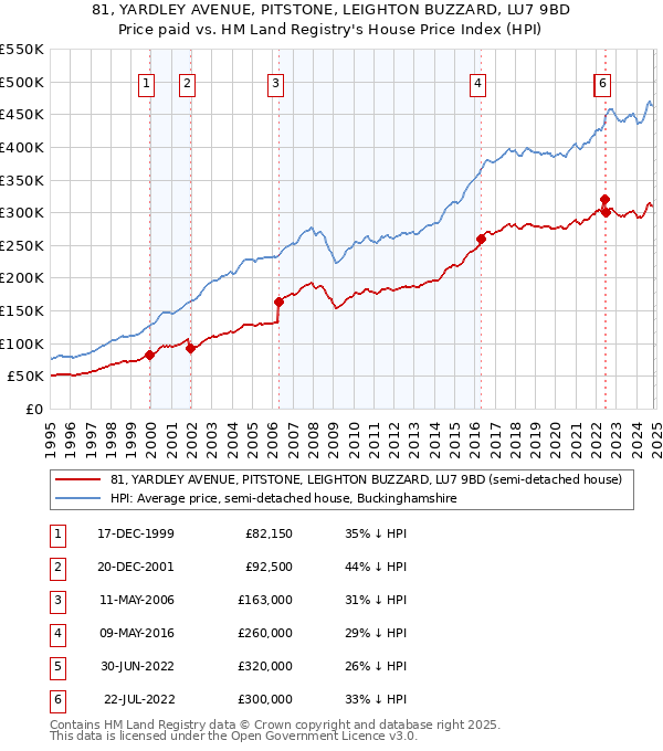 81, YARDLEY AVENUE, PITSTONE, LEIGHTON BUZZARD, LU7 9BD: Price paid vs HM Land Registry's House Price Index