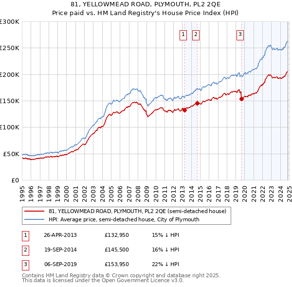 81, YELLOWMEAD ROAD, PLYMOUTH, PL2 2QE: Price paid vs HM Land Registry's House Price Index