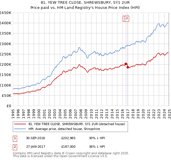 81, YEW TREE CLOSE, SHREWSBURY, SY1 2UR: Price paid vs HM Land Registry's House Price Index