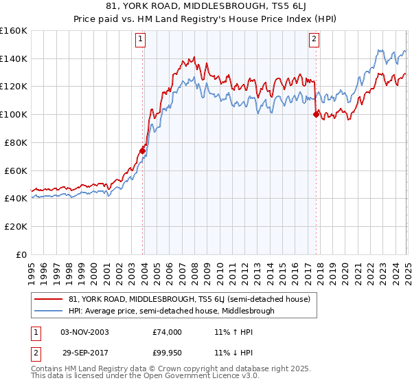 81, YORK ROAD, MIDDLESBROUGH, TS5 6LJ: Price paid vs HM Land Registry's House Price Index