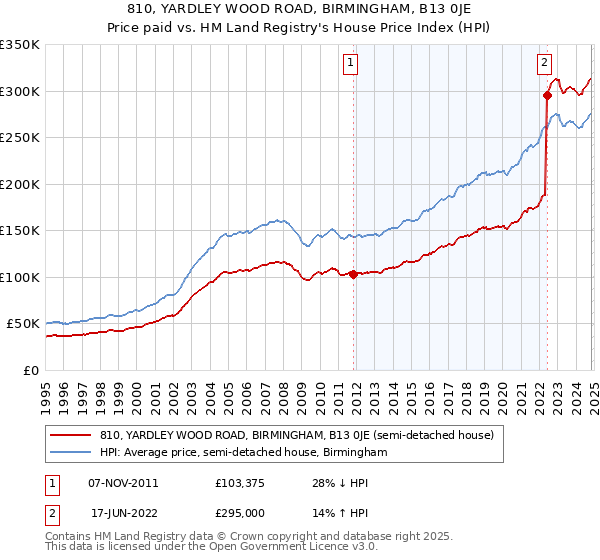 810, YARDLEY WOOD ROAD, BIRMINGHAM, B13 0JE: Price paid vs HM Land Registry's House Price Index