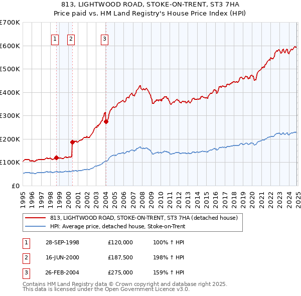 813, LIGHTWOOD ROAD, STOKE-ON-TRENT, ST3 7HA: Price paid vs HM Land Registry's House Price Index