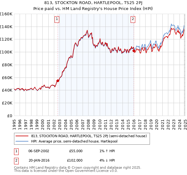 813, STOCKTON ROAD, HARTLEPOOL, TS25 2PJ: Price paid vs HM Land Registry's House Price Index