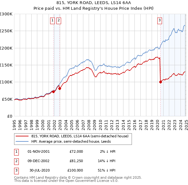 815, YORK ROAD, LEEDS, LS14 6AA: Price paid vs HM Land Registry's House Price Index