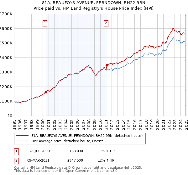 81A, BEAUFOYS AVENUE, FERNDOWN, BH22 9RN: Price paid vs HM Land Registry's House Price Index