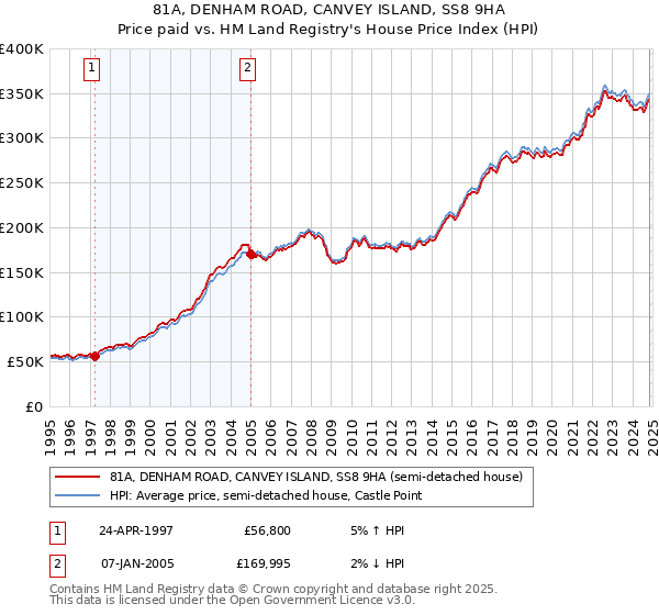 81A, DENHAM ROAD, CANVEY ISLAND, SS8 9HA: Price paid vs HM Land Registry's House Price Index