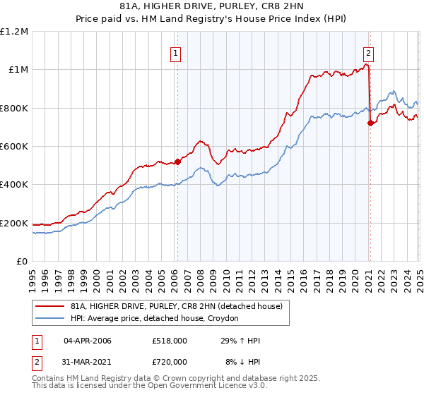 81A, HIGHER DRIVE, PURLEY, CR8 2HN: Price paid vs HM Land Registry's House Price Index