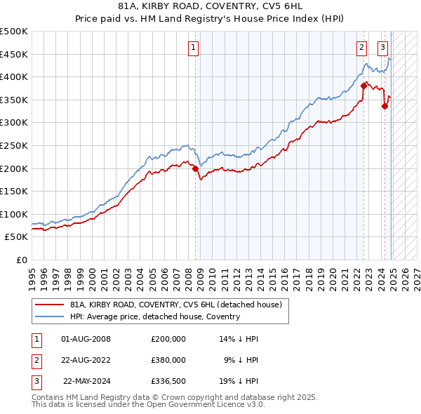 81A, KIRBY ROAD, COVENTRY, CV5 6HL: Price paid vs HM Land Registry's House Price Index