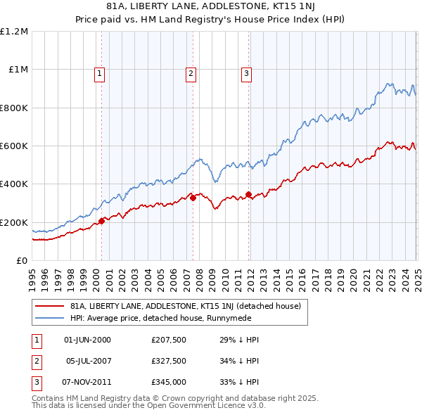 81A, LIBERTY LANE, ADDLESTONE, KT15 1NJ: Price paid vs HM Land Registry's House Price Index