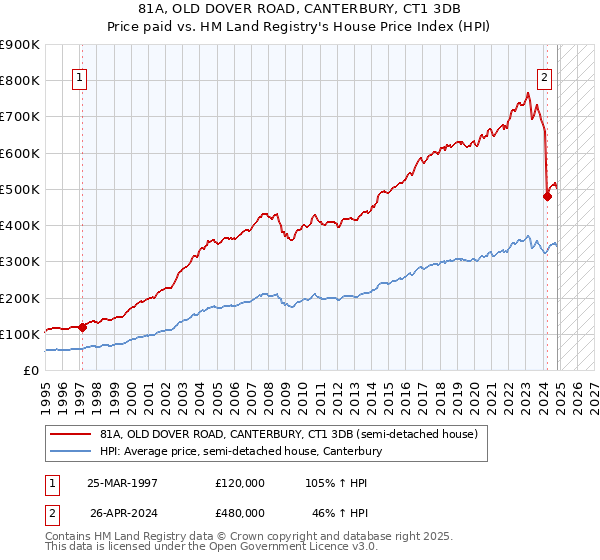 81A, OLD DOVER ROAD, CANTERBURY, CT1 3DB: Price paid vs HM Land Registry's House Price Index