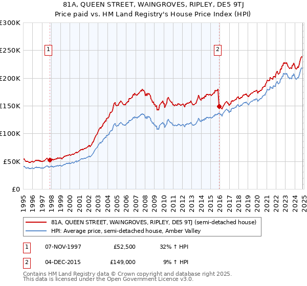 81A, QUEEN STREET, WAINGROVES, RIPLEY, DE5 9TJ: Price paid vs HM Land Registry's House Price Index