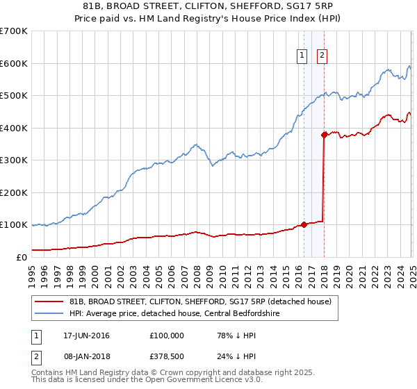 81B, BROAD STREET, CLIFTON, SHEFFORD, SG17 5RP: Price paid vs HM Land Registry's House Price Index