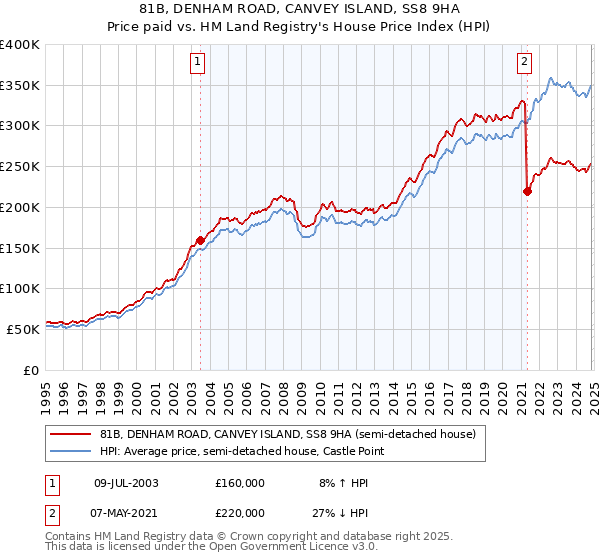 81B, DENHAM ROAD, CANVEY ISLAND, SS8 9HA: Price paid vs HM Land Registry's House Price Index