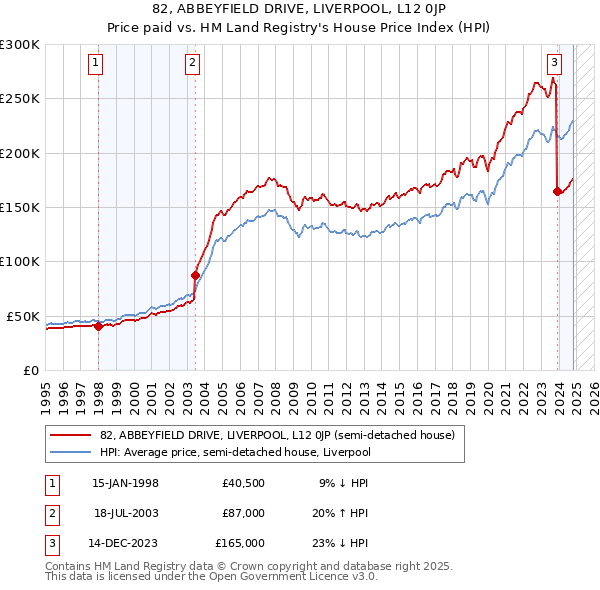 82, ABBEYFIELD DRIVE, LIVERPOOL, L12 0JP: Price paid vs HM Land Registry's House Price Index