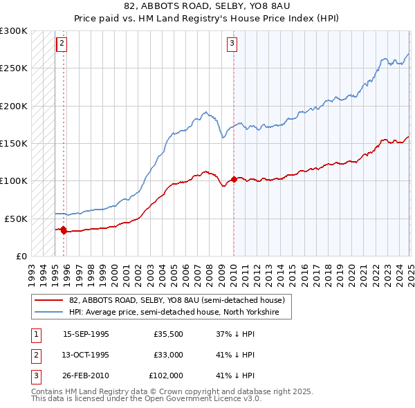 82, ABBOTS ROAD, SELBY, YO8 8AU: Price paid vs HM Land Registry's House Price Index