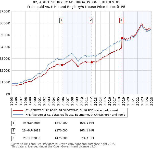 82, ABBOTSBURY ROAD, BROADSTONE, BH18 9DD: Price paid vs HM Land Registry's House Price Index