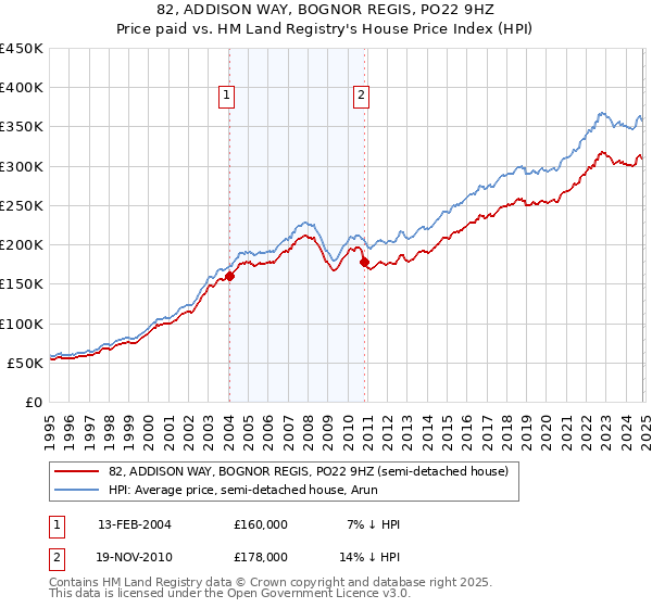 82, ADDISON WAY, BOGNOR REGIS, PO22 9HZ: Price paid vs HM Land Registry's House Price Index