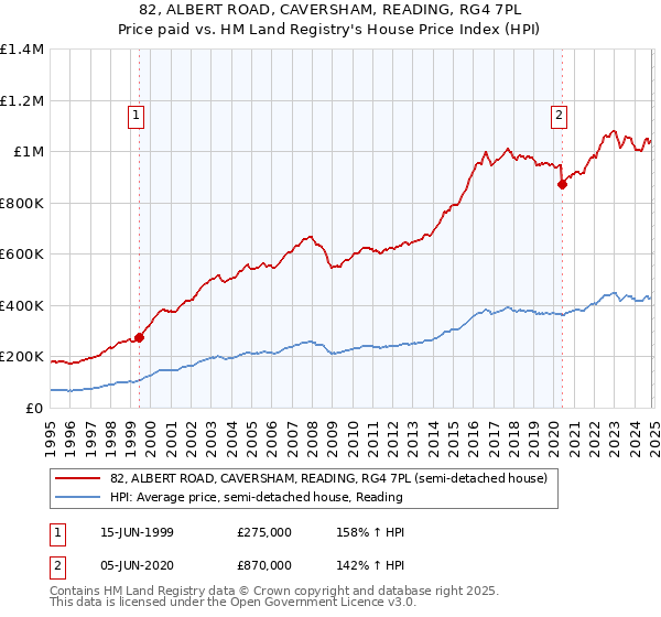 82, ALBERT ROAD, CAVERSHAM, READING, RG4 7PL: Price paid vs HM Land Registry's House Price Index