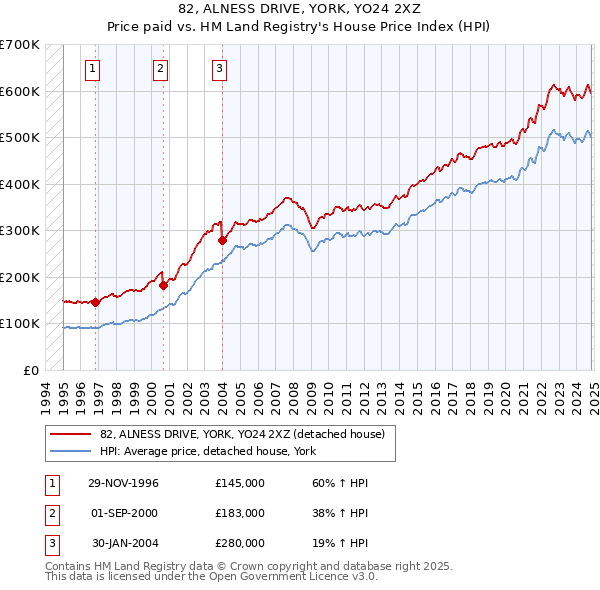 82, ALNESS DRIVE, YORK, YO24 2XZ: Price paid vs HM Land Registry's House Price Index