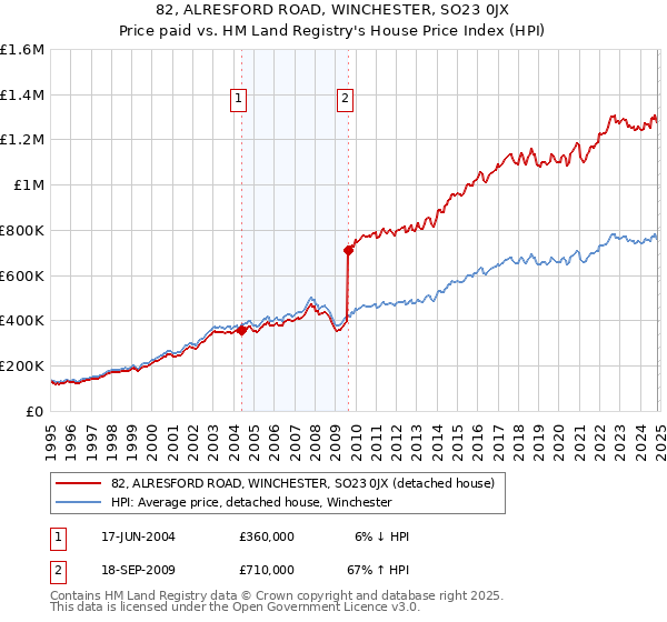 82, ALRESFORD ROAD, WINCHESTER, SO23 0JX: Price paid vs HM Land Registry's House Price Index