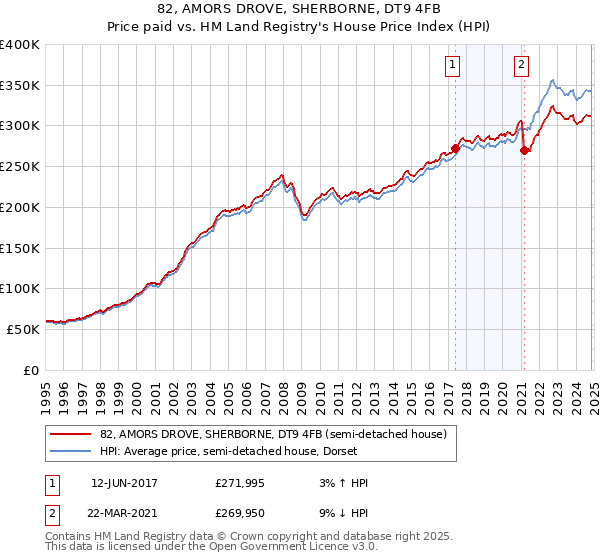 82, AMORS DROVE, SHERBORNE, DT9 4FB: Price paid vs HM Land Registry's House Price Index