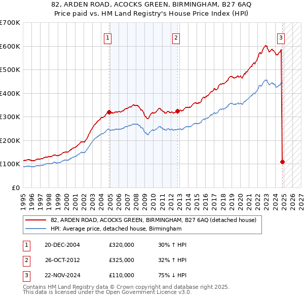 82, ARDEN ROAD, ACOCKS GREEN, BIRMINGHAM, B27 6AQ: Price paid vs HM Land Registry's House Price Index