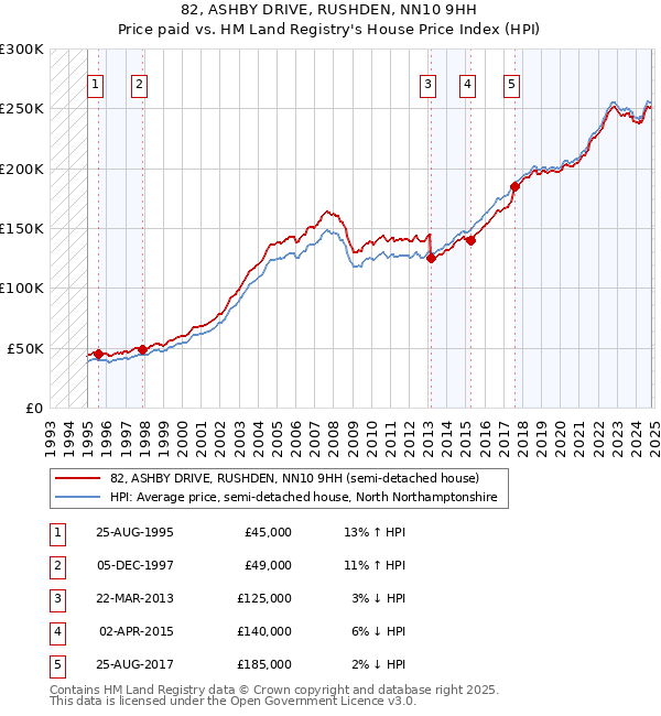 82, ASHBY DRIVE, RUSHDEN, NN10 9HH: Price paid vs HM Land Registry's House Price Index