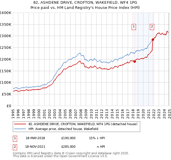 82, ASHDENE DRIVE, CROFTON, WAKEFIELD, WF4 1PG: Price paid vs HM Land Registry's House Price Index