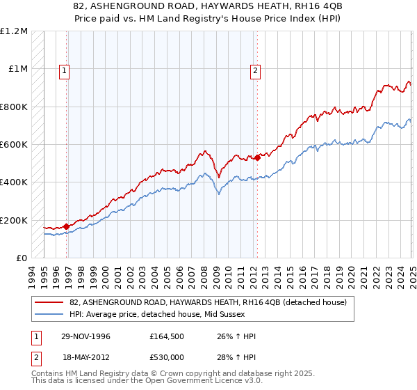 82, ASHENGROUND ROAD, HAYWARDS HEATH, RH16 4QB: Price paid vs HM Land Registry's House Price Index