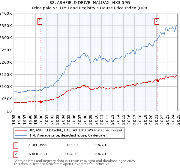 82, ASHFIELD DRIVE, HALIFAX, HX3 5PG: Price paid vs HM Land Registry's House Price Index