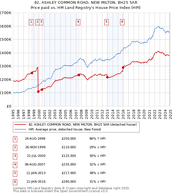 82, ASHLEY COMMON ROAD, NEW MILTON, BH25 5AR: Price paid vs HM Land Registry's House Price Index