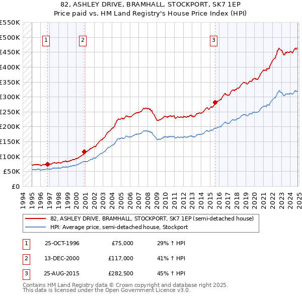 82, ASHLEY DRIVE, BRAMHALL, STOCKPORT, SK7 1EP: Price paid vs HM Land Registry's House Price Index