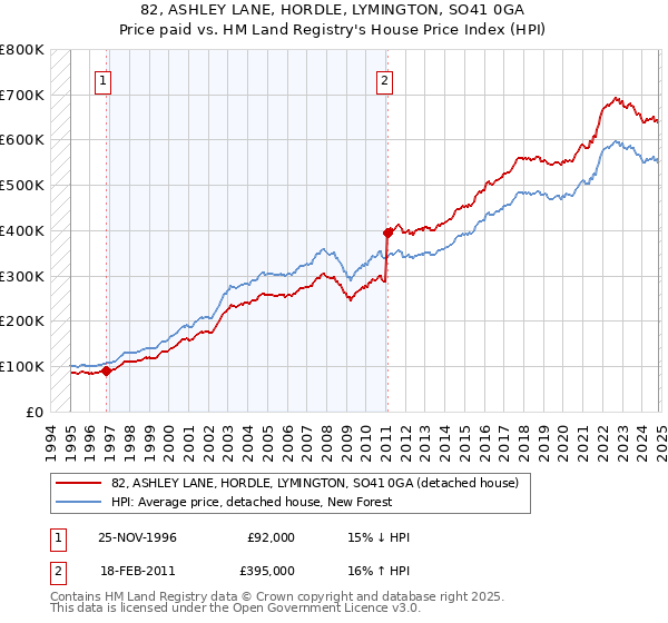 82, ASHLEY LANE, HORDLE, LYMINGTON, SO41 0GA: Price paid vs HM Land Registry's House Price Index