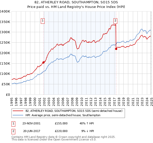 82, ATHERLEY ROAD, SOUTHAMPTON, SO15 5DS: Price paid vs HM Land Registry's House Price Index