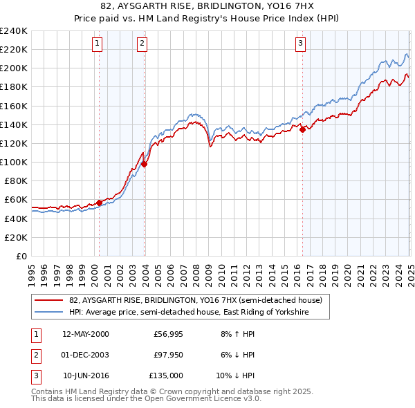 82, AYSGARTH RISE, BRIDLINGTON, YO16 7HX: Price paid vs HM Land Registry's House Price Index