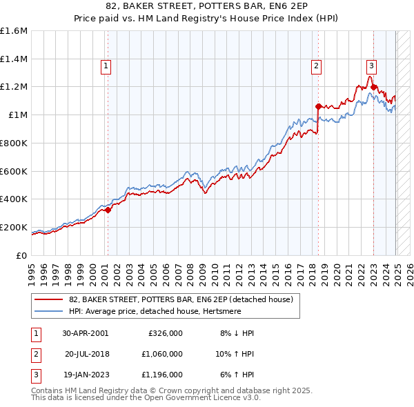 82, BAKER STREET, POTTERS BAR, EN6 2EP: Price paid vs HM Land Registry's House Price Index