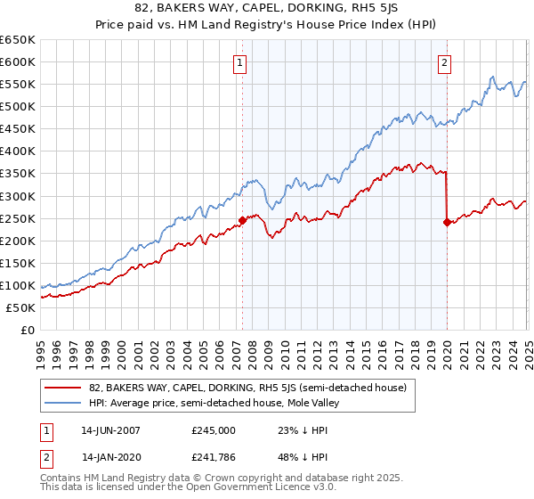 82, BAKERS WAY, CAPEL, DORKING, RH5 5JS: Price paid vs HM Land Registry's House Price Index