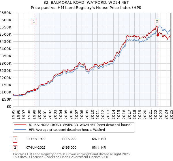 82, BALMORAL ROAD, WATFORD, WD24 4ET: Price paid vs HM Land Registry's House Price Index