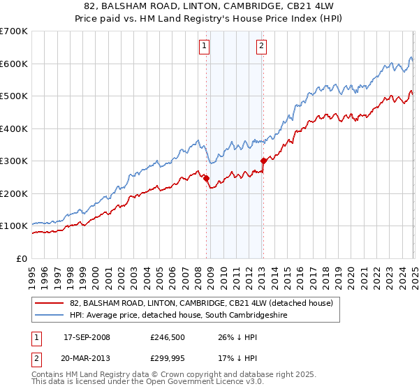 82, BALSHAM ROAD, LINTON, CAMBRIDGE, CB21 4LW: Price paid vs HM Land Registry's House Price Index