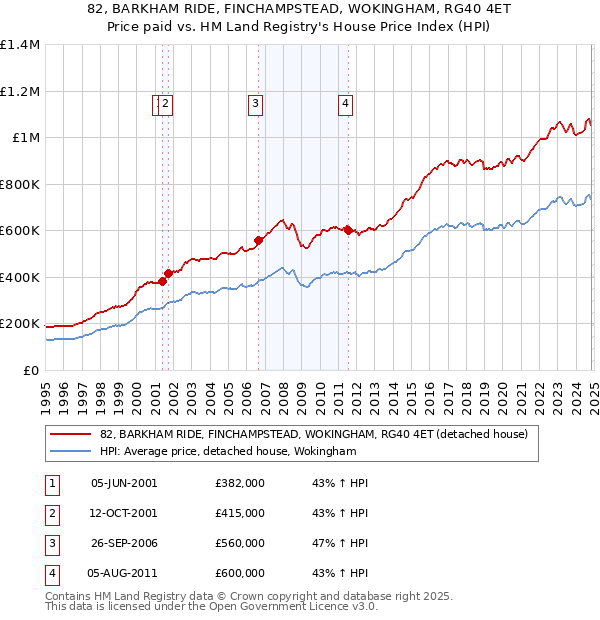 82, BARKHAM RIDE, FINCHAMPSTEAD, WOKINGHAM, RG40 4ET: Price paid vs HM Land Registry's House Price Index