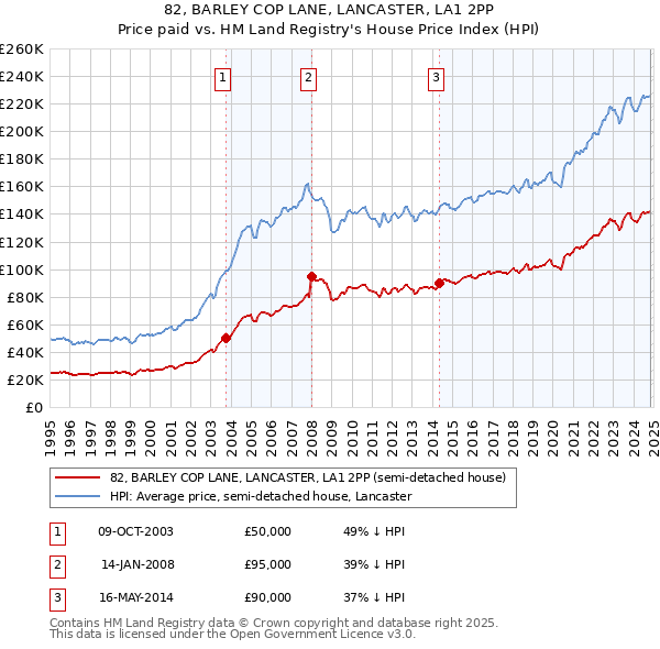 82, BARLEY COP LANE, LANCASTER, LA1 2PP: Price paid vs HM Land Registry's House Price Index