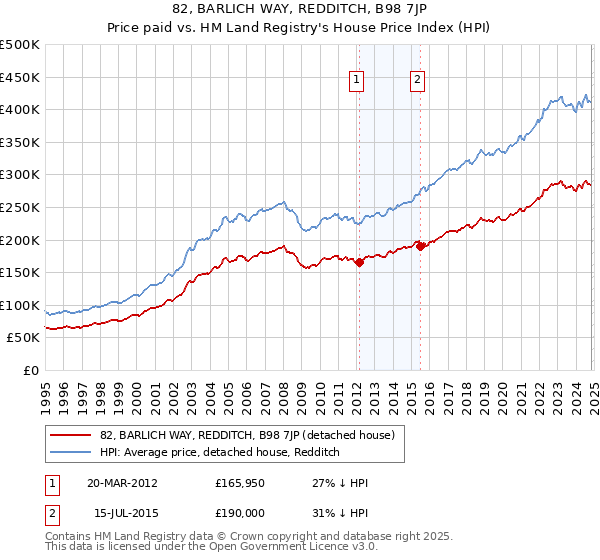 82, BARLICH WAY, REDDITCH, B98 7JP: Price paid vs HM Land Registry's House Price Index