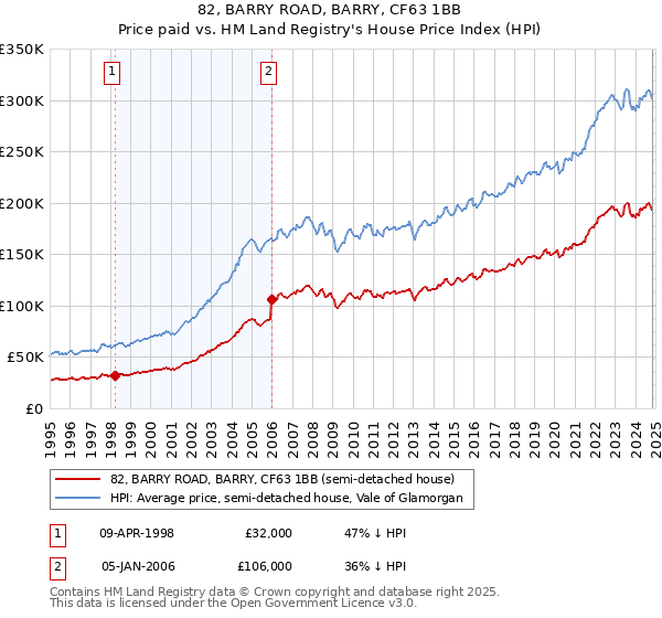 82, BARRY ROAD, BARRY, CF63 1BB: Price paid vs HM Land Registry's House Price Index