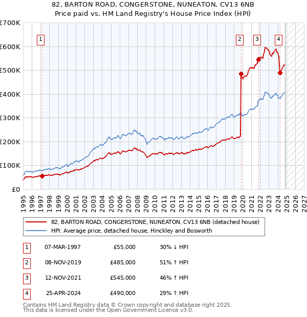 82, BARTON ROAD, CONGERSTONE, NUNEATON, CV13 6NB: Price paid vs HM Land Registry's House Price Index