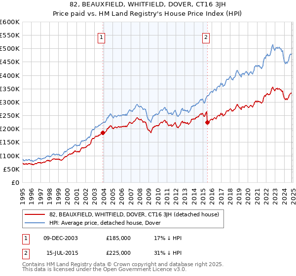 82, BEAUXFIELD, WHITFIELD, DOVER, CT16 3JH: Price paid vs HM Land Registry's House Price Index